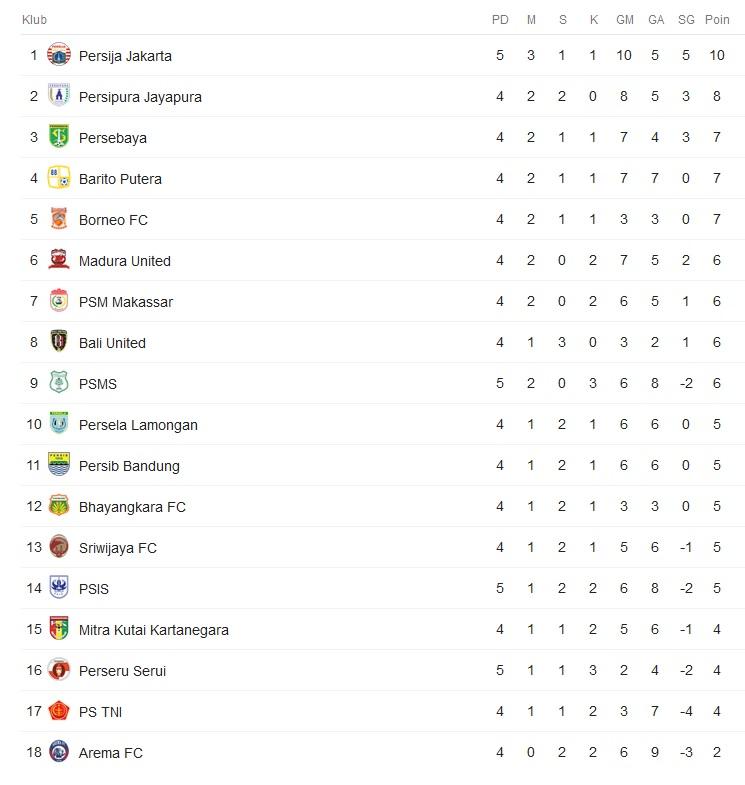 Klasemen Liga 1 Copyright: Google