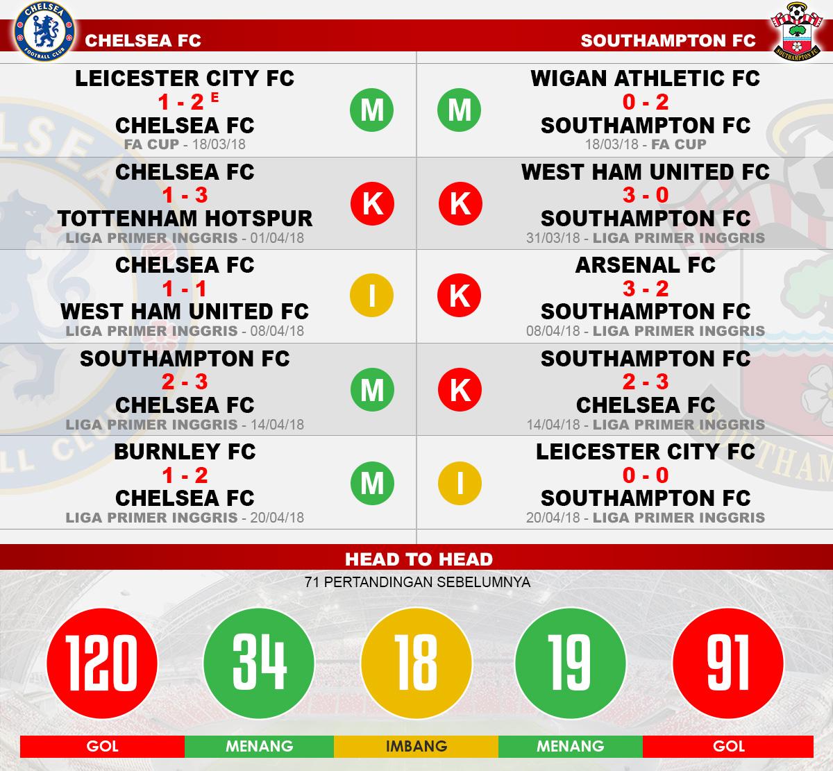 Head to head Chelsea vs Southampton Copyright: Indosport.com