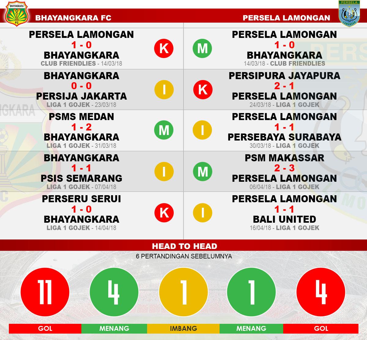 Head to head Bhayangkara FC vs Persela Lamongan Copyright: Indosport.com