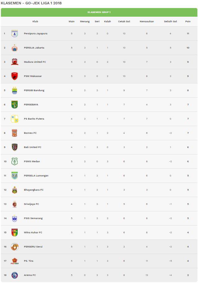 Klasemen Liga 1 2018 Pekan Kelima, Sabtu (21/04/18). Copyright: liga-indonesia.id