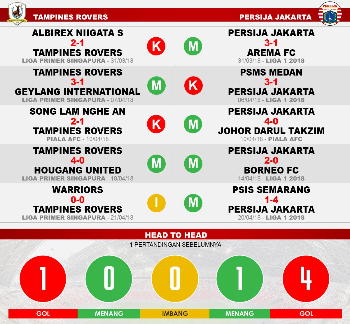 Tampines Rovers vs Persija Jakarta (Lima Laga Terakhir). Copyright: INDOSPORT