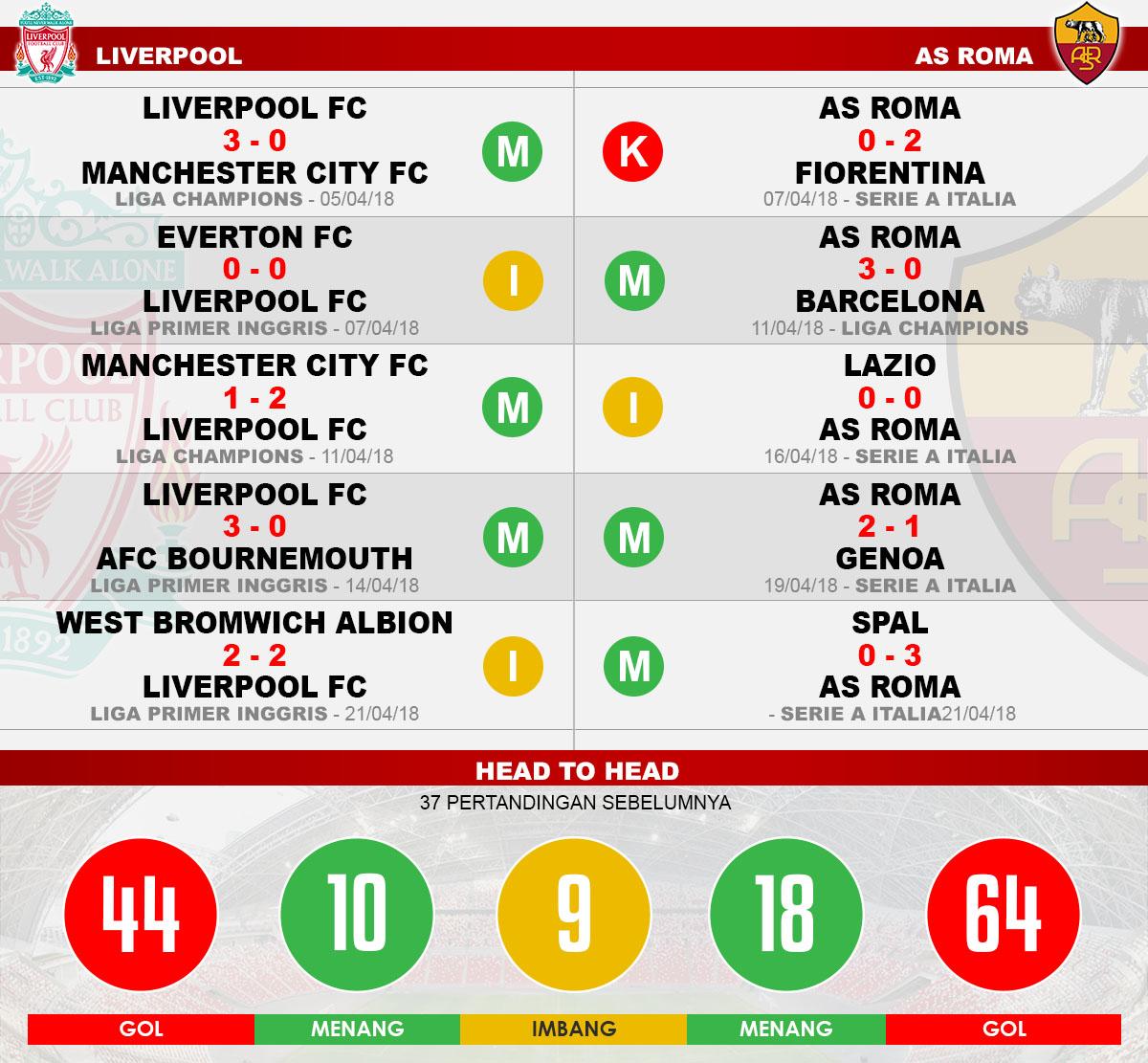 Head to head Liverpool vs AS Roma Copyright: Indosport.com
