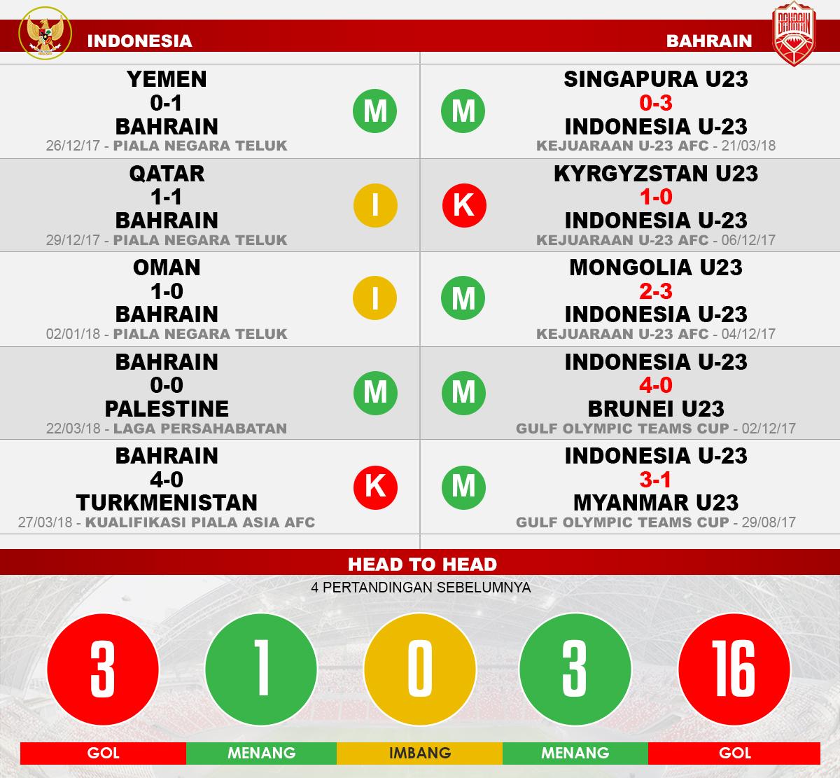Indonesia vs Bahrain (Lima Laga Terakhir). Copyright: INDOSPORT