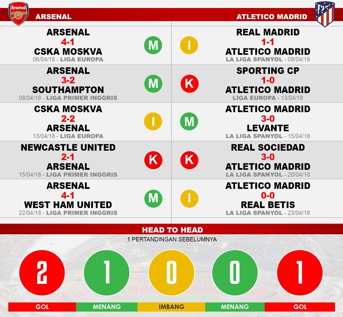 Arsenal vs Atletico Madrid (Lima Laga Terakhir). Copyright: INDOSPORT