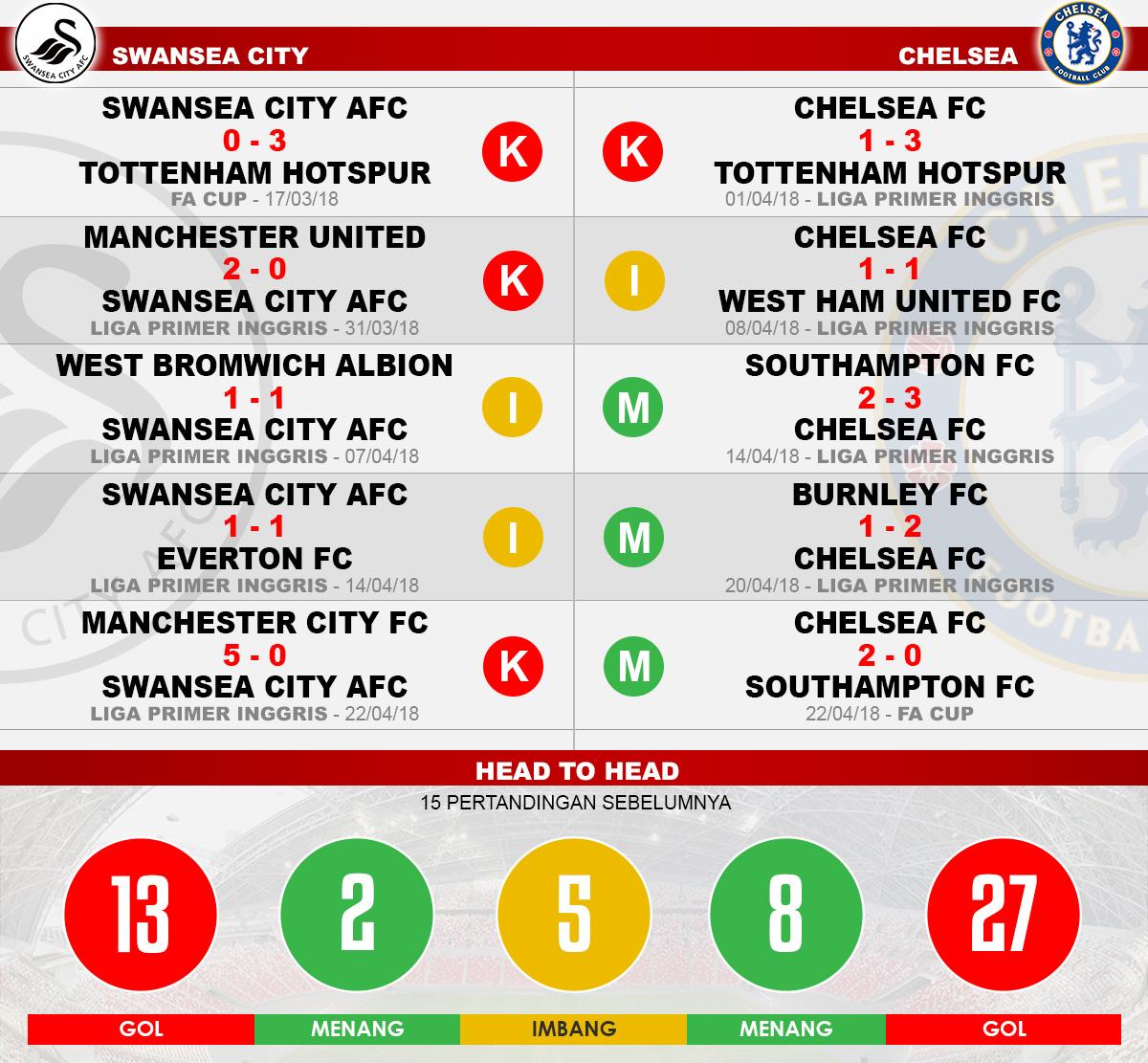 Head to head Swansea City vs Chelsea Copyright: Indosport.com