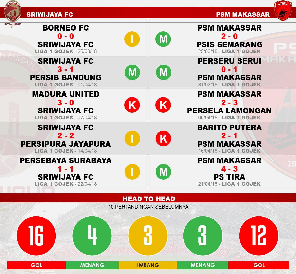 Head to head Sriwijaya FC vs PSM Makassar Copyright: Indosport.com