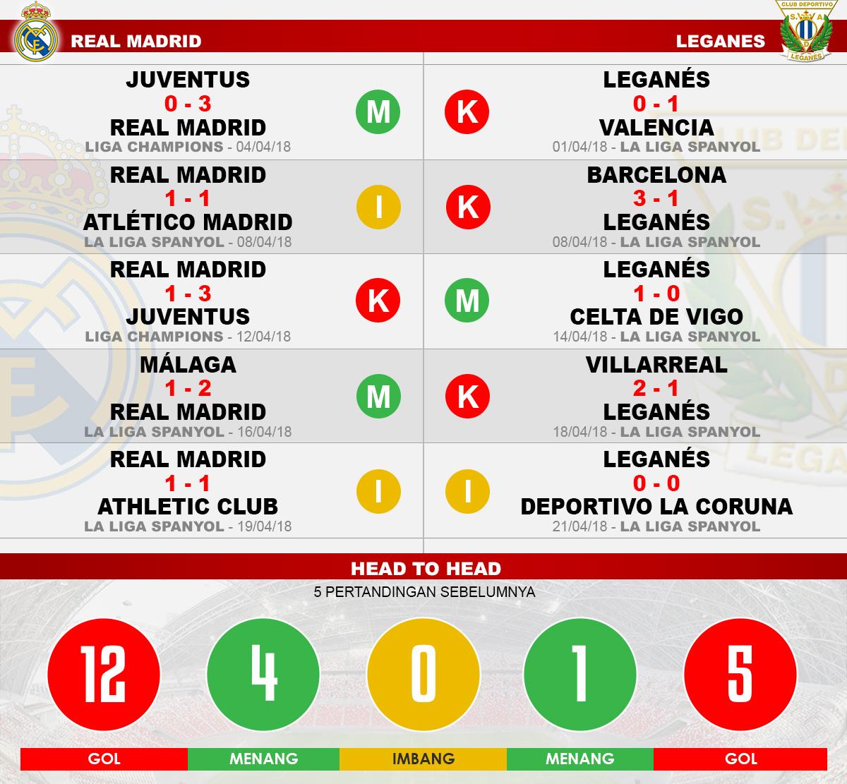 Head to head Real Madrid vs Leganes Copyright: Indosport.com