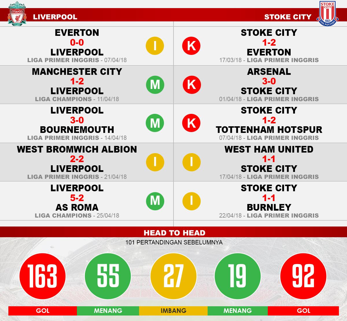 Liverpool vs Stoke City (Lima Laga Terakhir). Copyright: INDOSPORT