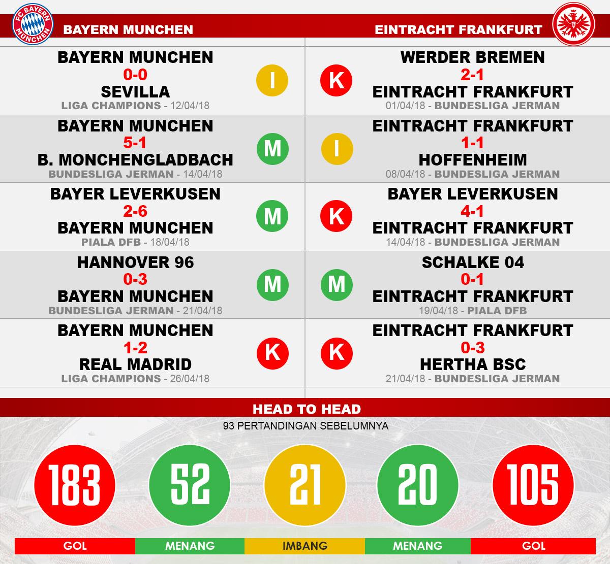 Bayern Munchen vs Eintracht Frankfurt (Lima Laga Terakhir). Copyright: INDOSPORT