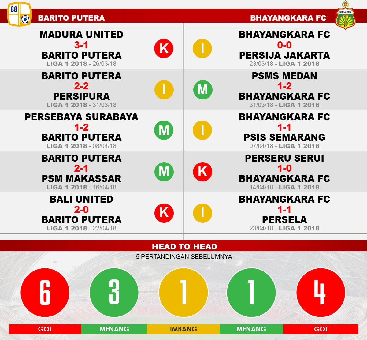 Barito Putera vs Bhayangkara FC (Lima Laga Terakhir). Copyright: INDOSPORT