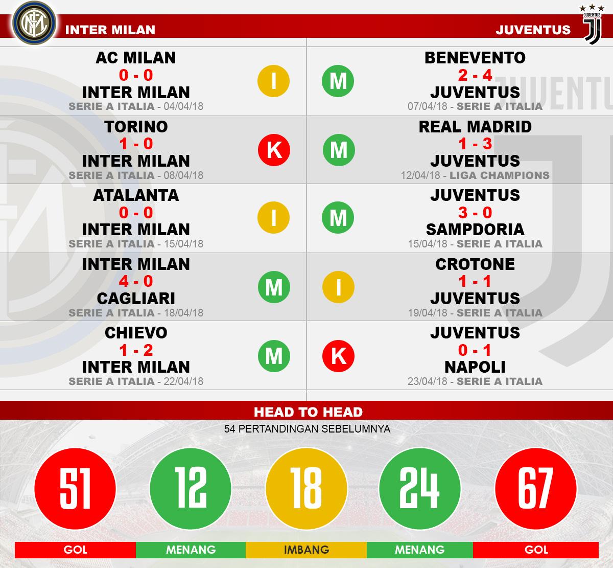 Head to head Inter Milan vs Juventus Copyright: INDOSPORT.COM