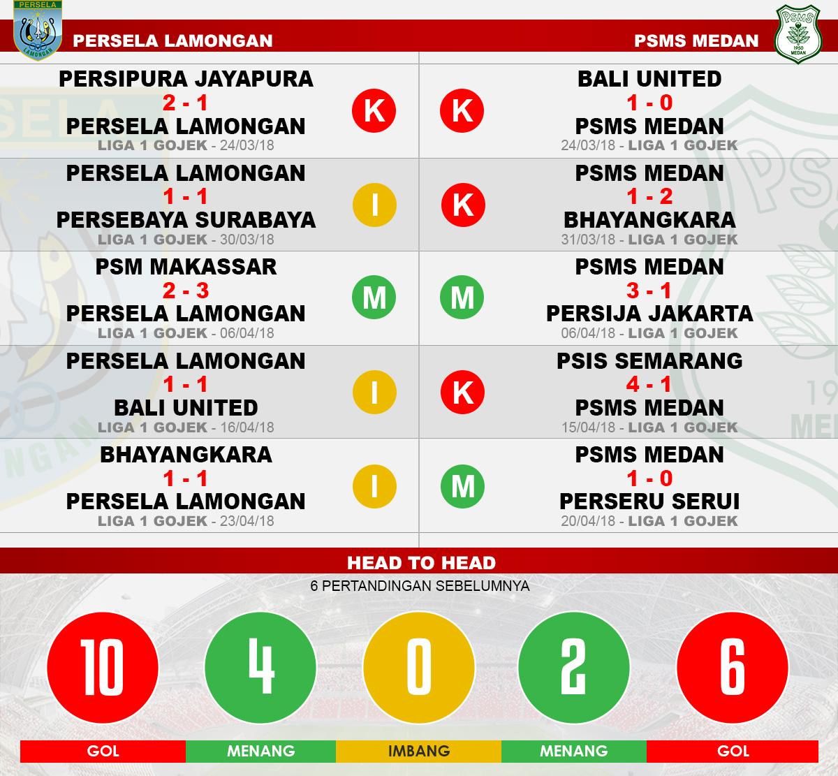 Head to head Persela Lamongan vs PSMS Medan Copyright: INDOSPORT.COM