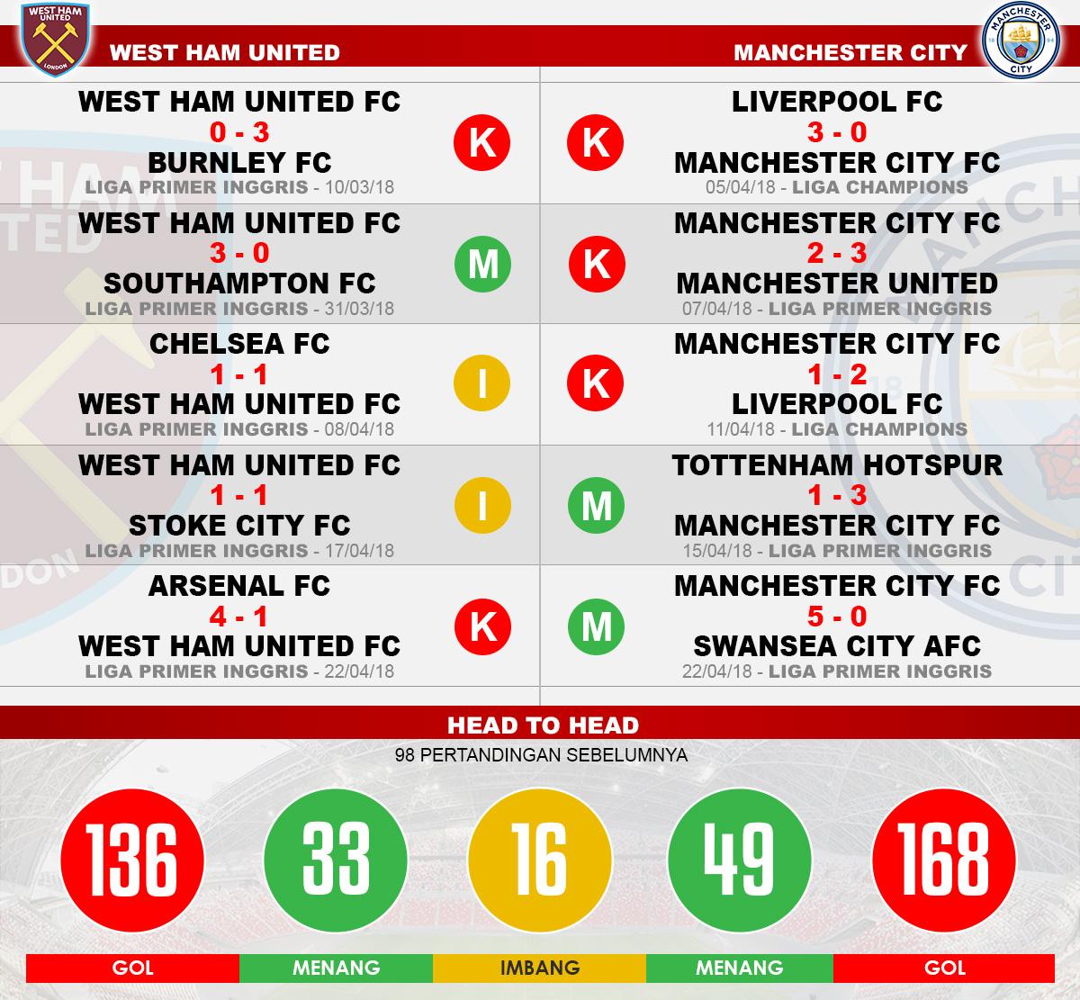Head to head West Ham United vs Manchester City Copyright: INDOSPORT.COM