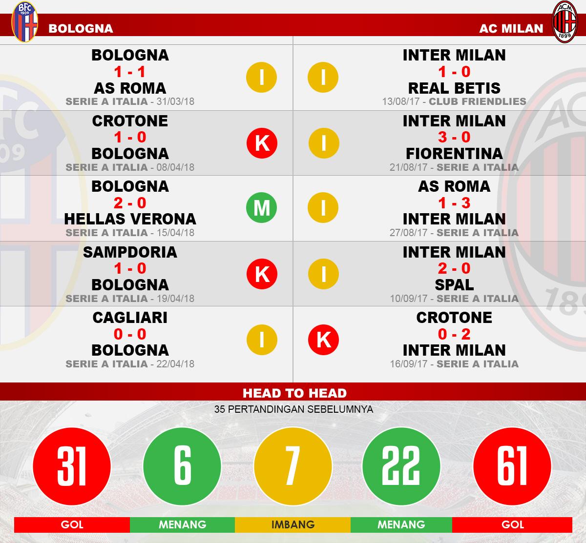 Head to head Bologna vs AS Milan Copyright: INDOSPORT.COM