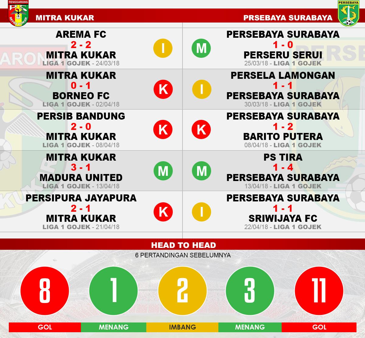Head to head Mitra Kukar vs Persebaya Surabaya Copyright: INDOSPORT.COM