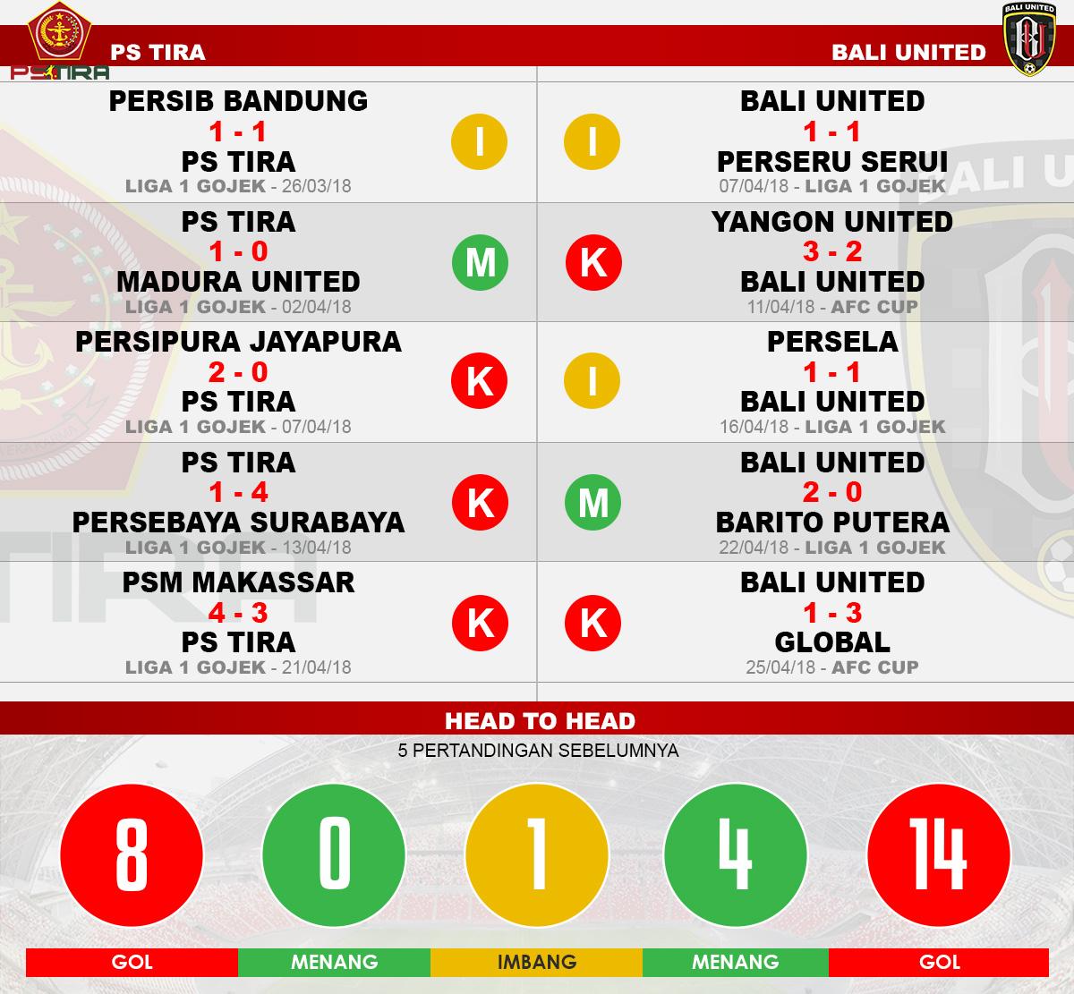 Head to head PS Tira vs Bali United Copyright: INDOSPORT.COM