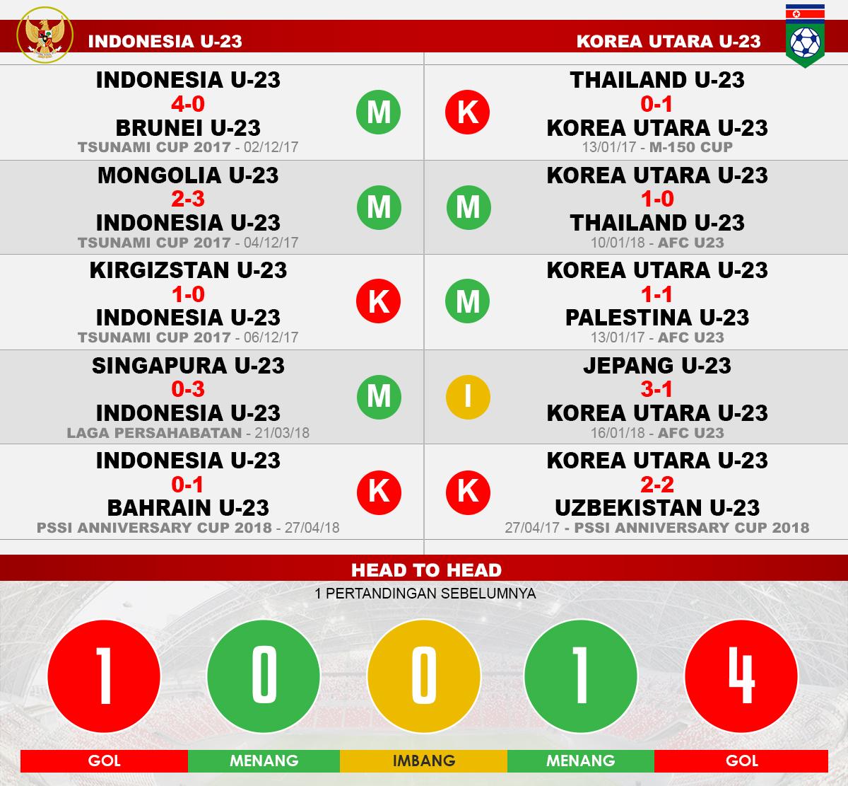 Indonesia U-23 vs Korea Utara U-23 (Lima Laga Terakhir). Copyright: INDOSPORT