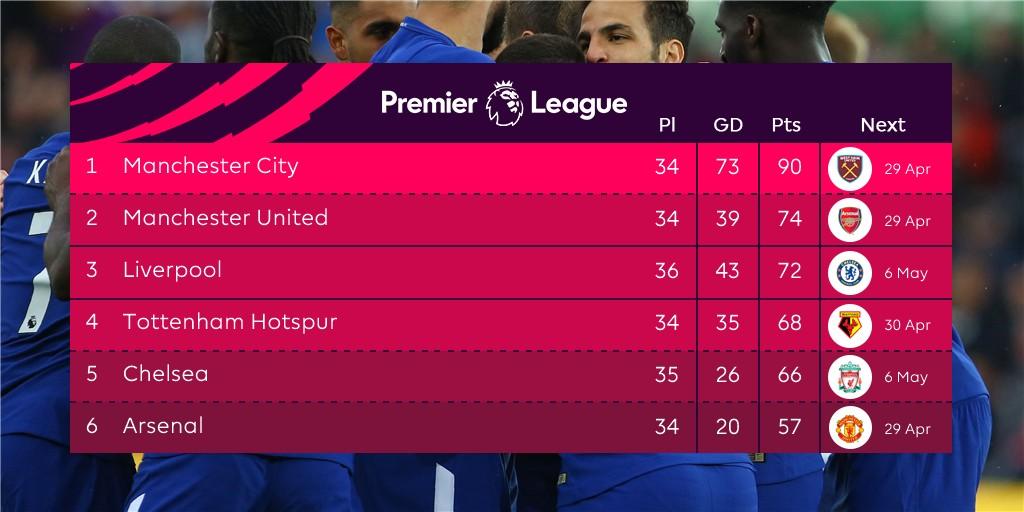 Klasemen Sementara Liga Primer Inggris Copyright: Twitter