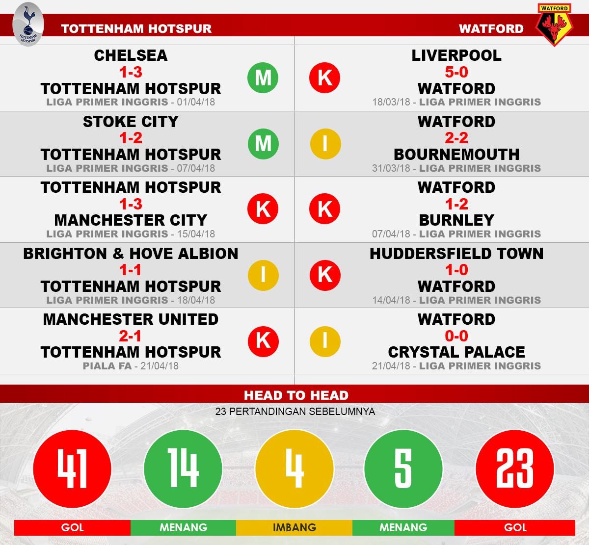 Tottenham Hotspur vs Watford (Lima Laga Terakhir). Copyright: INDOSPORT