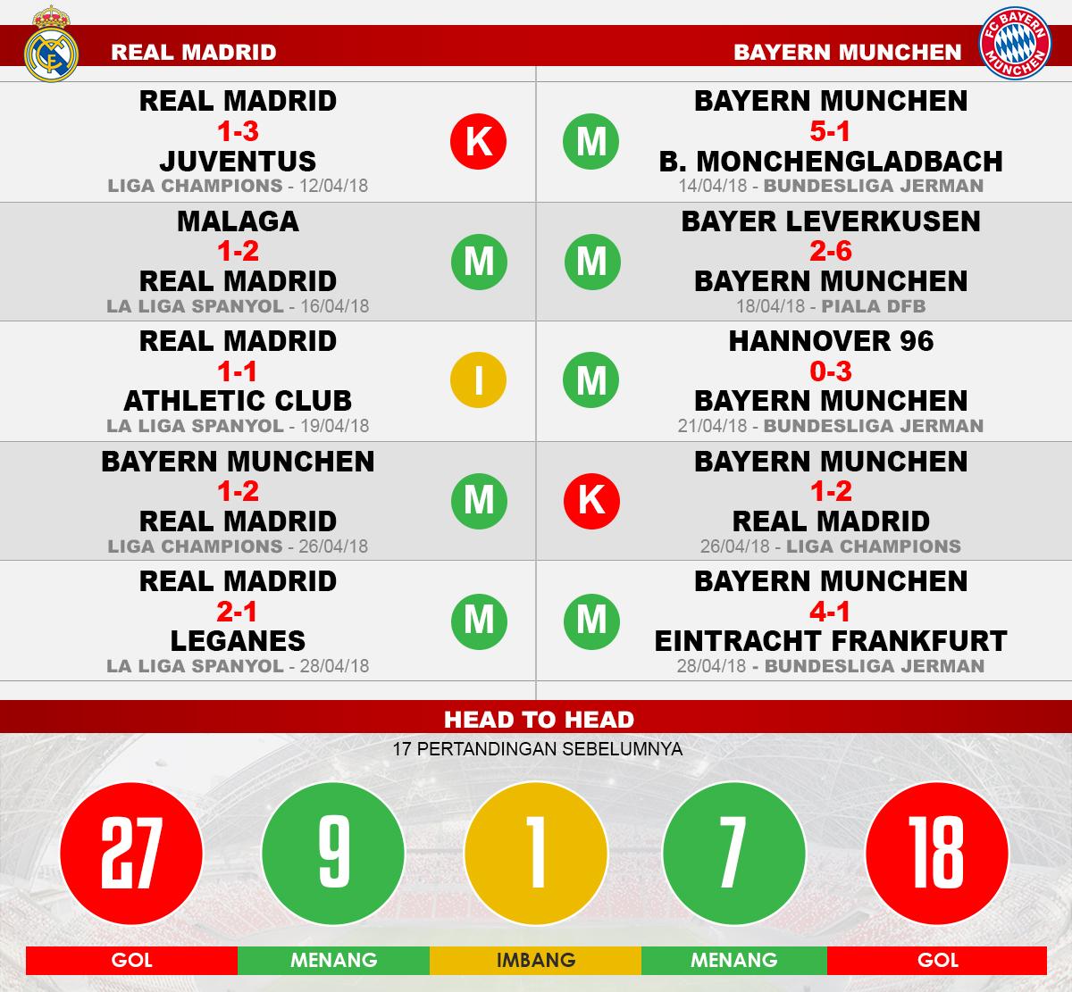 Real Madrid vs Bayern Munchen (Lima Laga Terakhir). Copyright: INDOSPORT