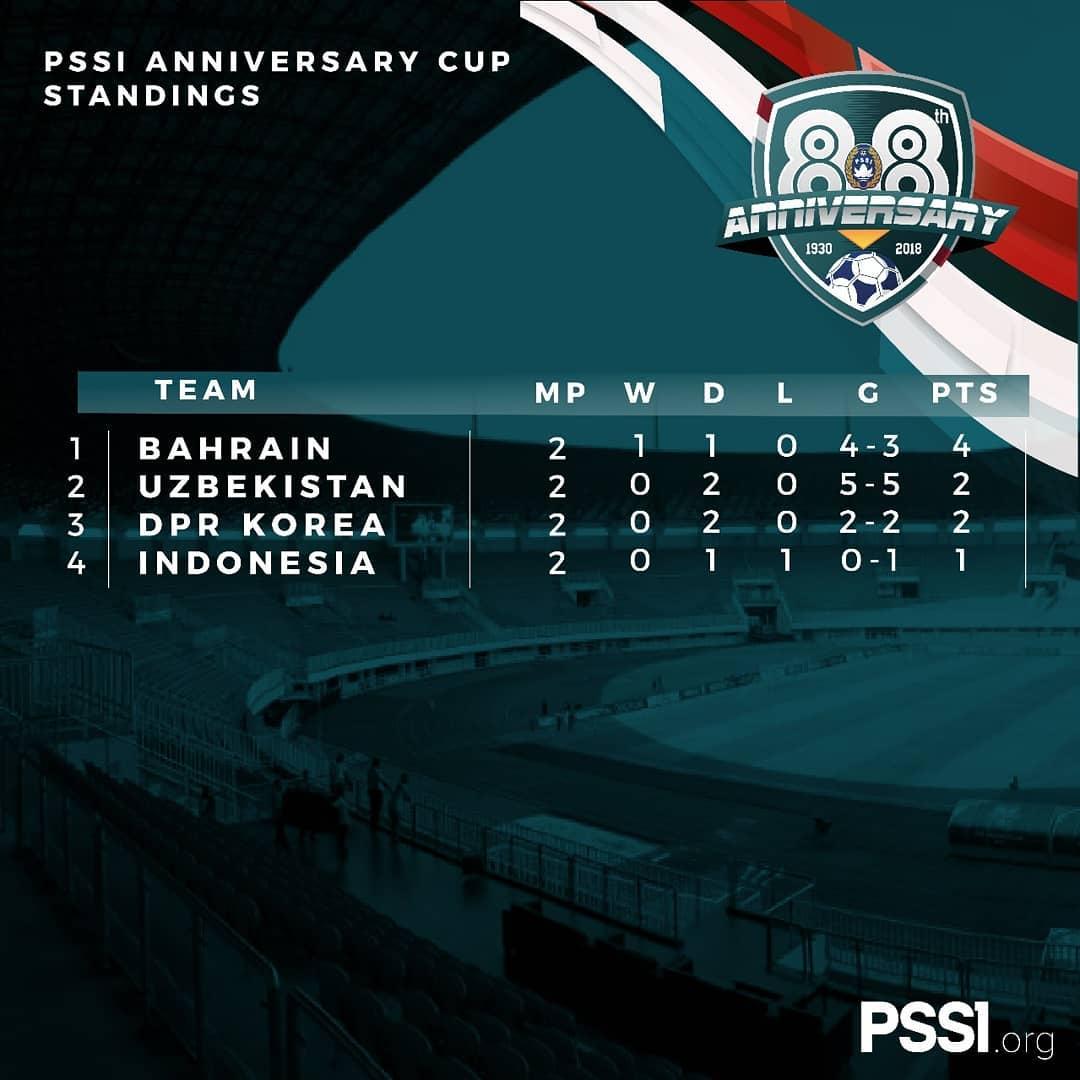 Klasemen Sementara Anniversary Cup 2018 Copyright: PSSI