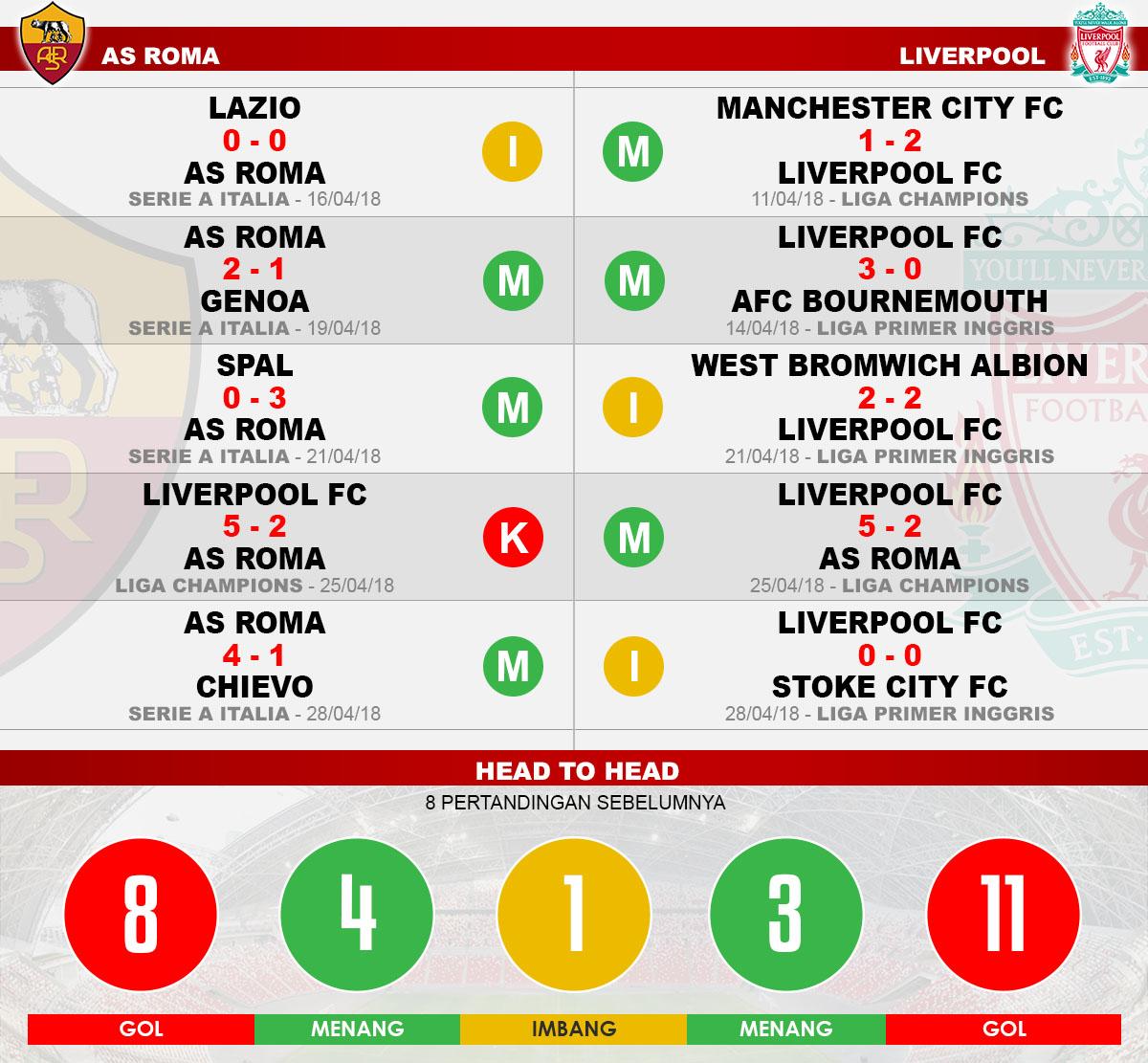 Head to head AS Roma vs Liverpool Copyright: Indosport.com