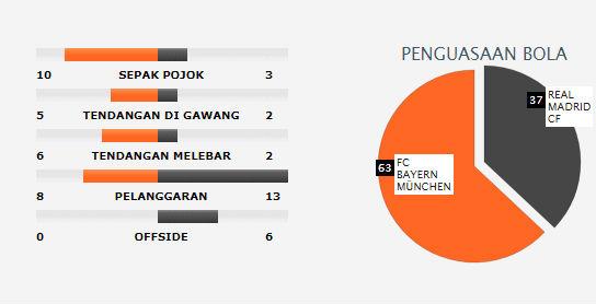 Statistik Real Madrid vs Bayern Munchen Copyright: soccerway.com