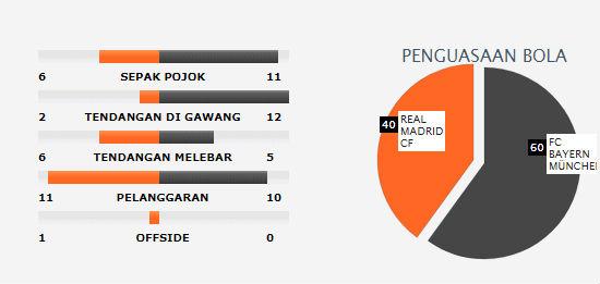 Statistik Bayern Munchen vs Real Madrid Copyright: soccerway.com