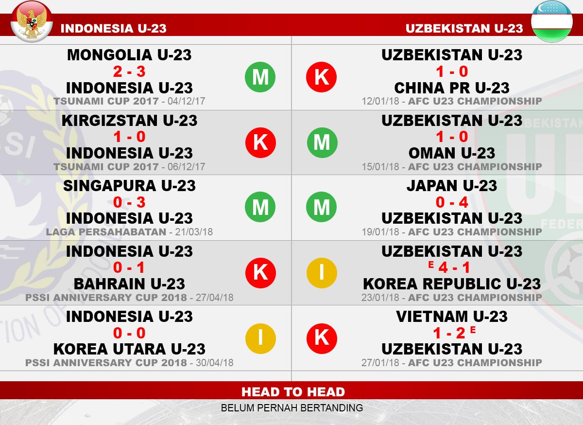 Head to head Indonesia U-23 vs Uzbekistan U-23 Copyright: Indosport.com