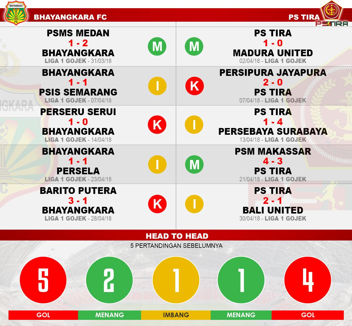 Head to head Bhayangkara FC vs PS Tira Copyright: Football265.com