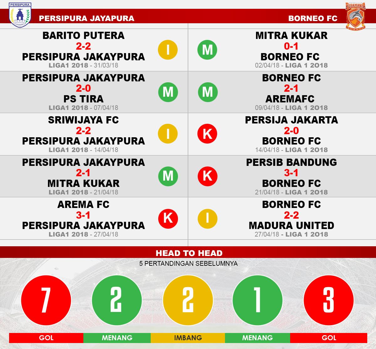 Persipura Jayapura vs Borneo FC (Lima Laga Terakhir). Copyright: INDOSPORT