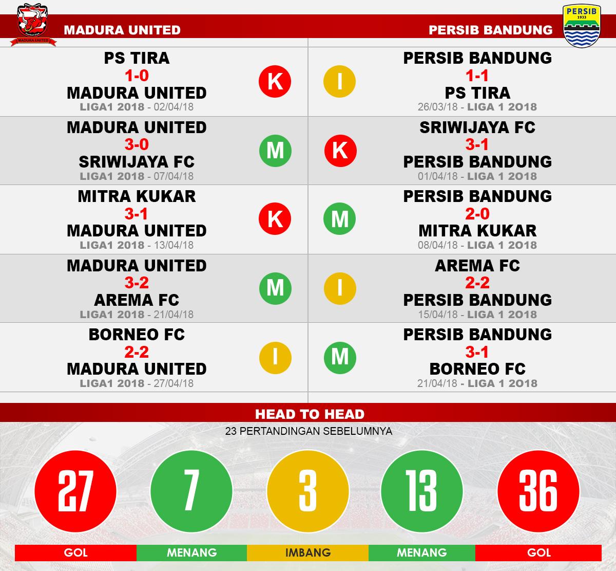 Madura United vs Persib Bandung (Lima Laga Terakhir). Copyright: INDOSPORT