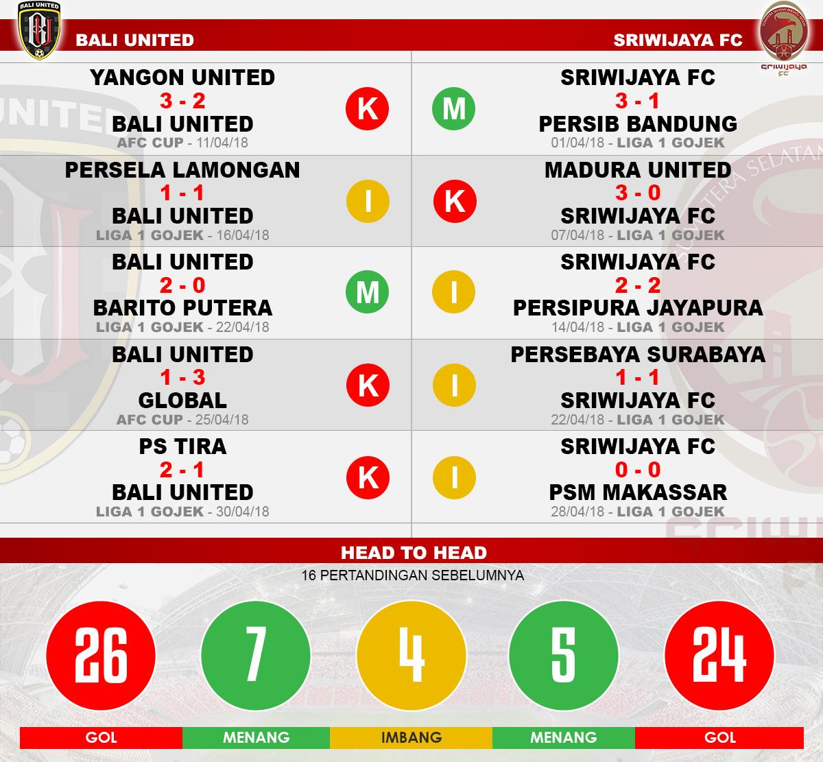 Head to head Bali United vs Sriwijaya FC Copyright: Football265.com