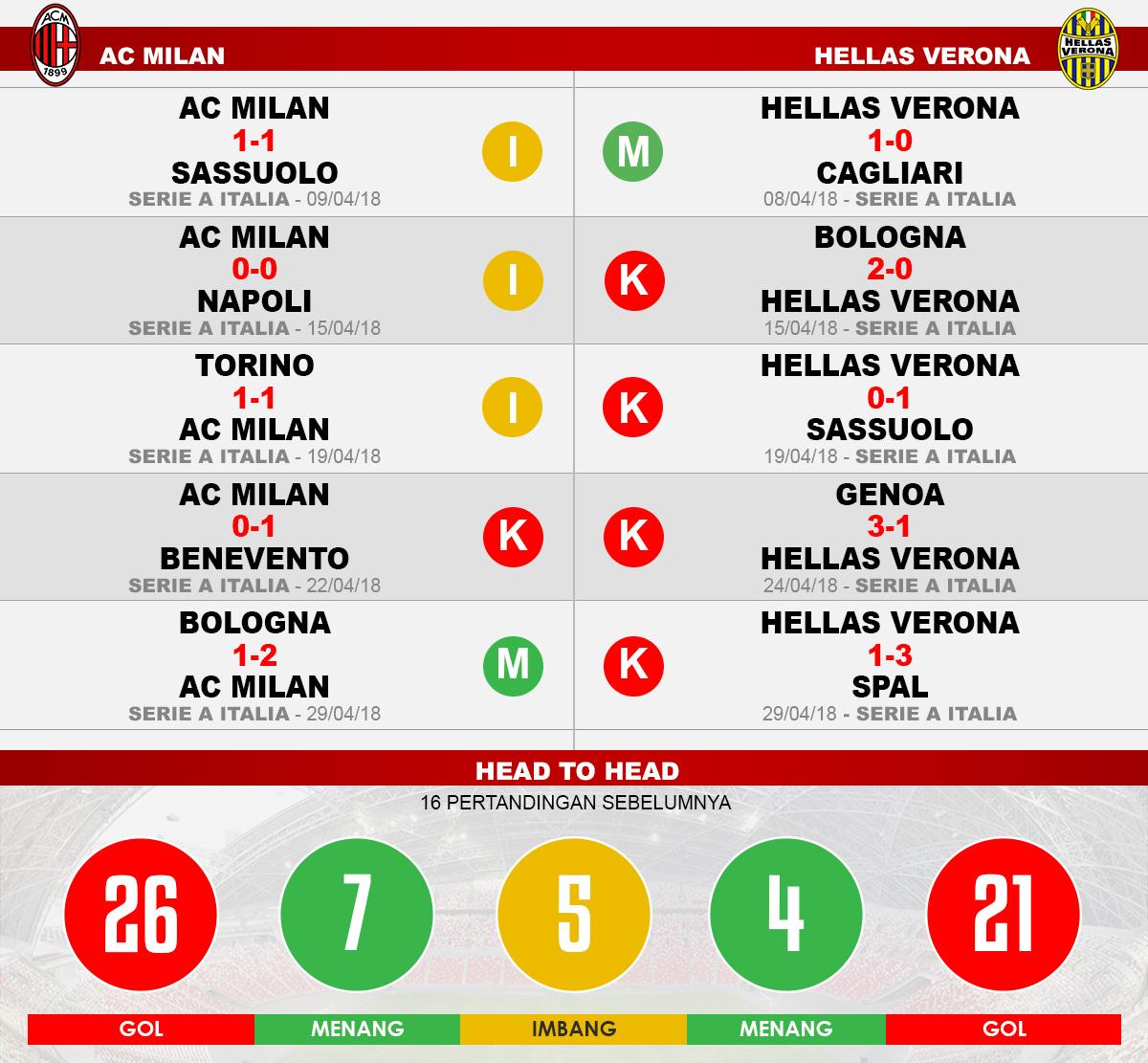 AC Milan vs Hellas Verona (Lima Laga Terakhir). Copyright: INDOSPORT