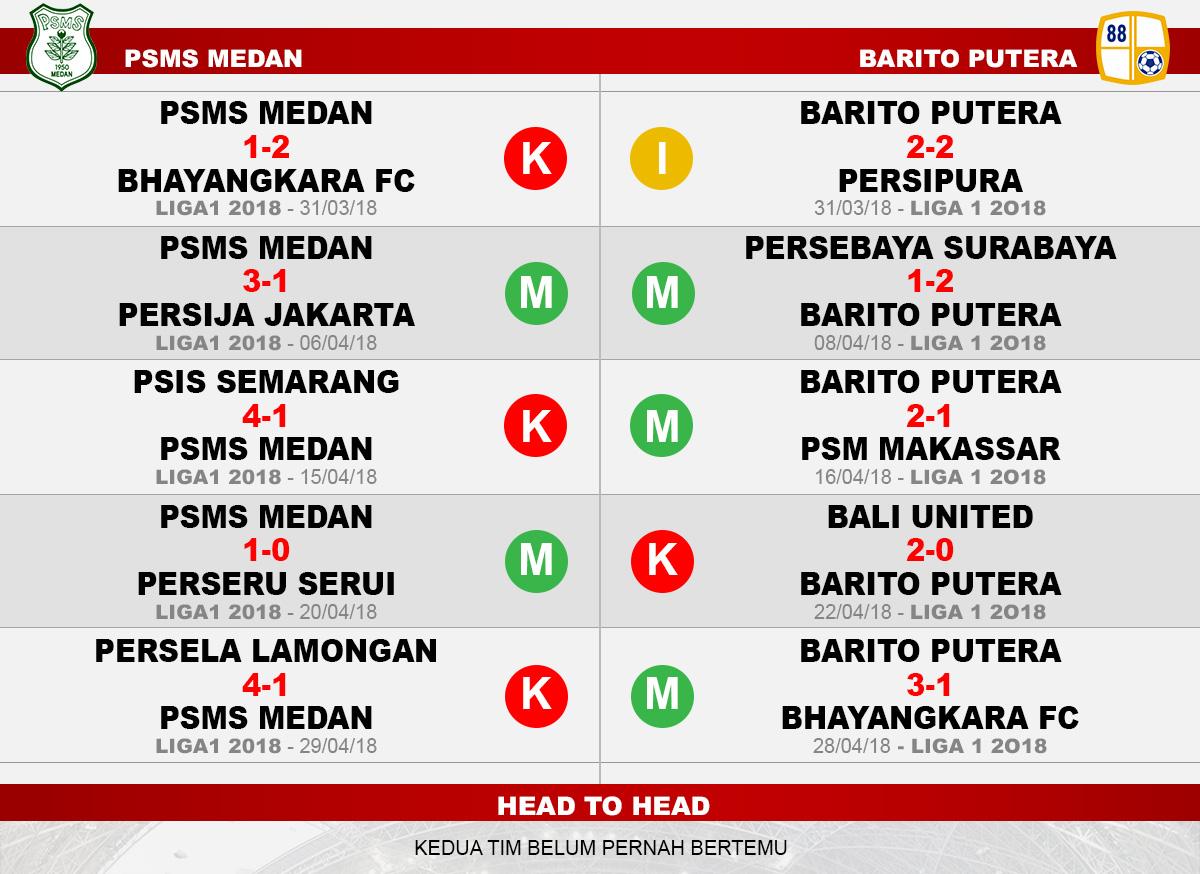 PSMS Medan vs Barito Putera (Lima Laga Terakhir). Copyright: INDOSPORT