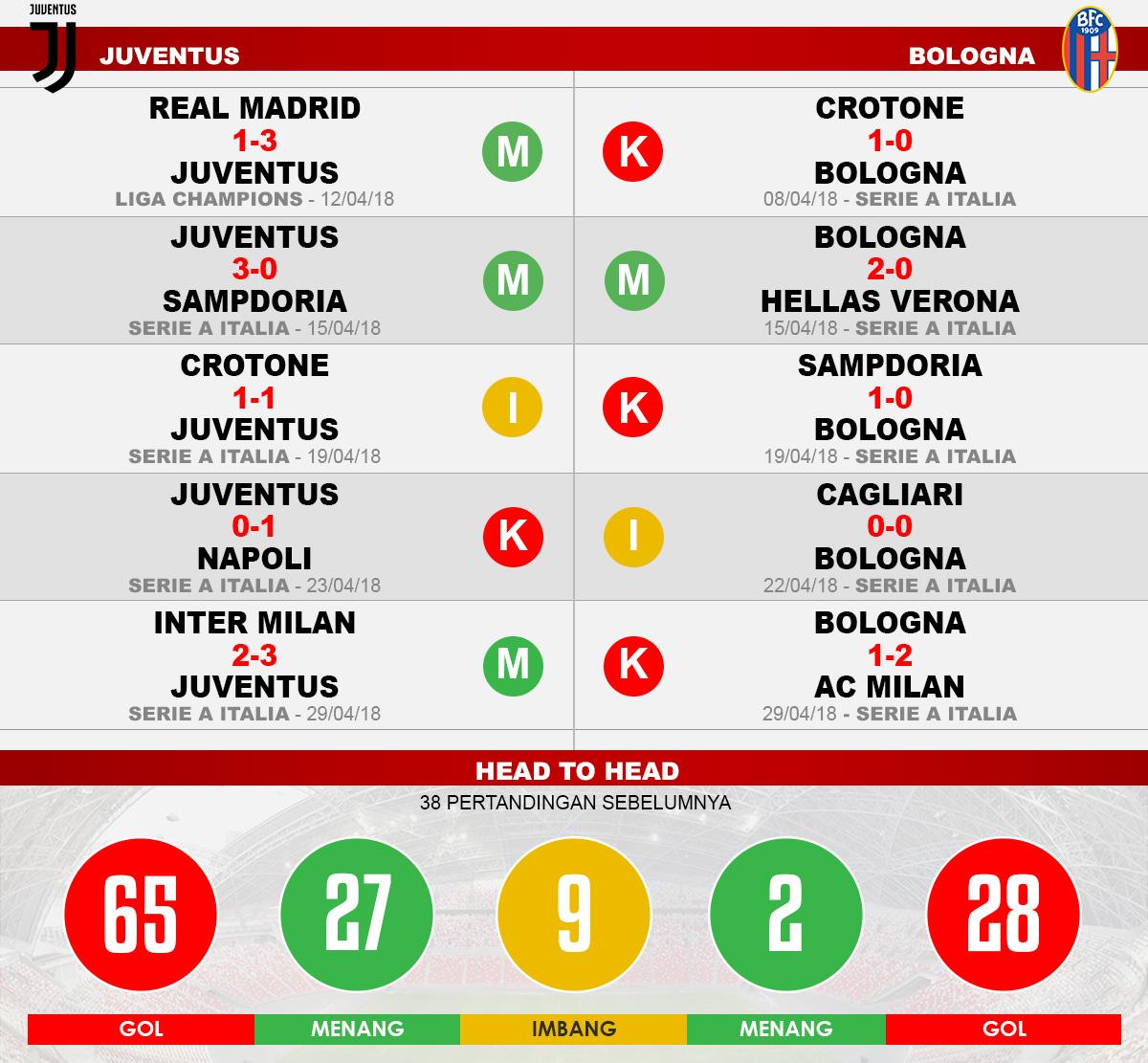 Juventus vs Bologna (Lima Laga Terakhir). Copyright: INDOSPORT