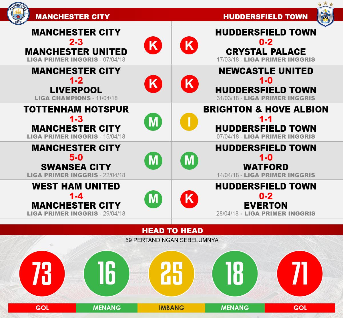 Manchester City vs Huddersfield Town (Lima Laga Terakhir). Copyright: INDOSPORT