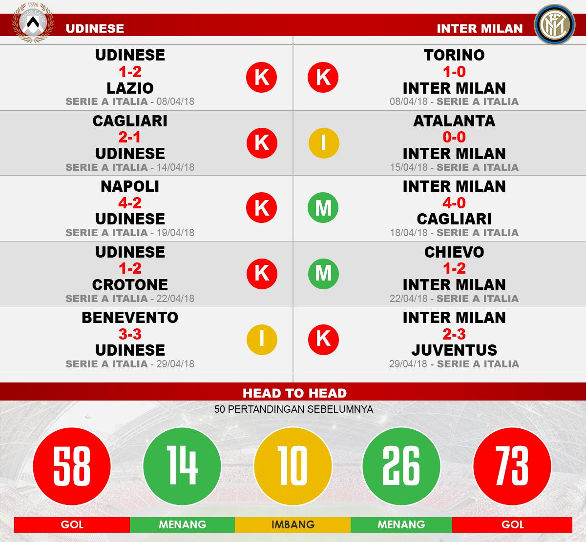 Udinese vs Inter Milan (Lima Laga Terakhir). Copyright: INDOSPORT