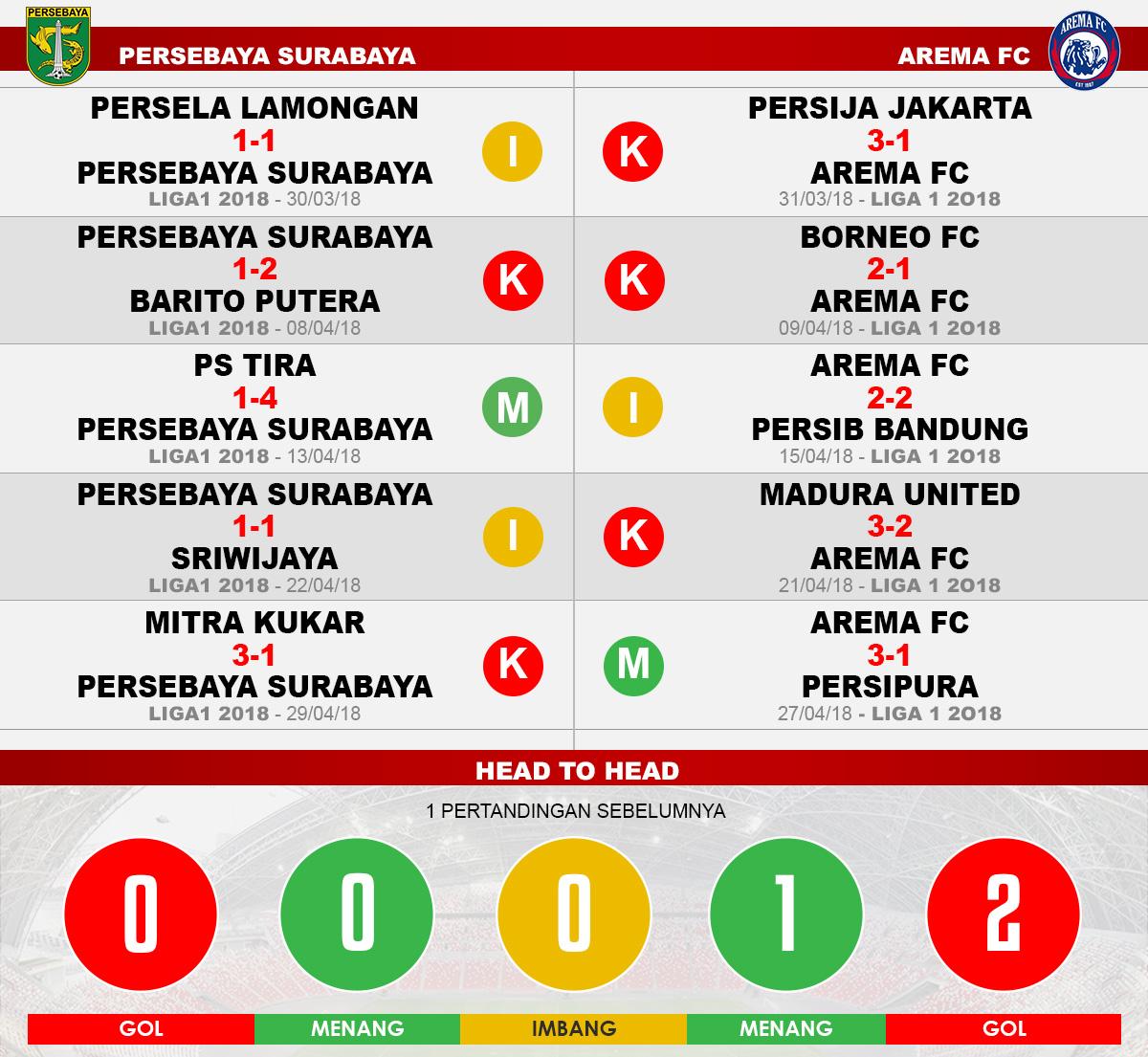 Persebaya Surabaya vs Arema FC (Lima Laga Terakhir). Copyright: INDOSPORT