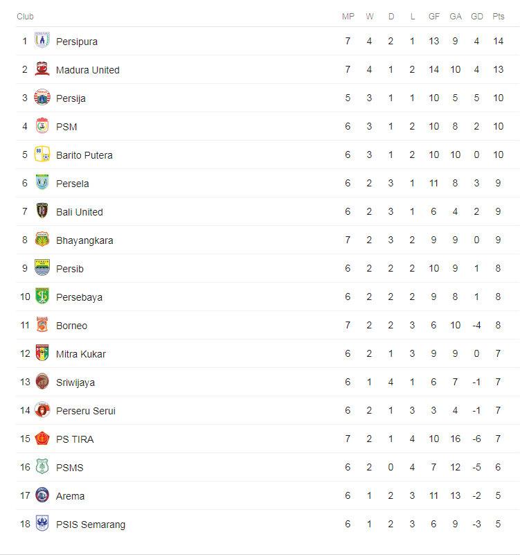 Klasemen Sementara Liga 1 2018 Copyright: Google