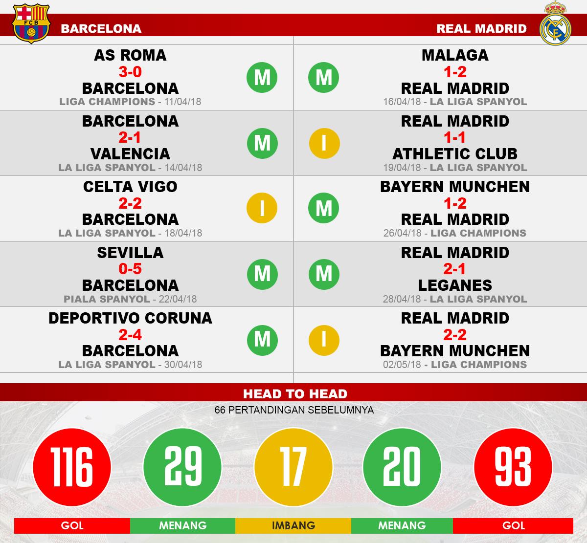 Barcelona vs Real Madrid (Lima Laga Terakhir). Copyright: INDOSPORT