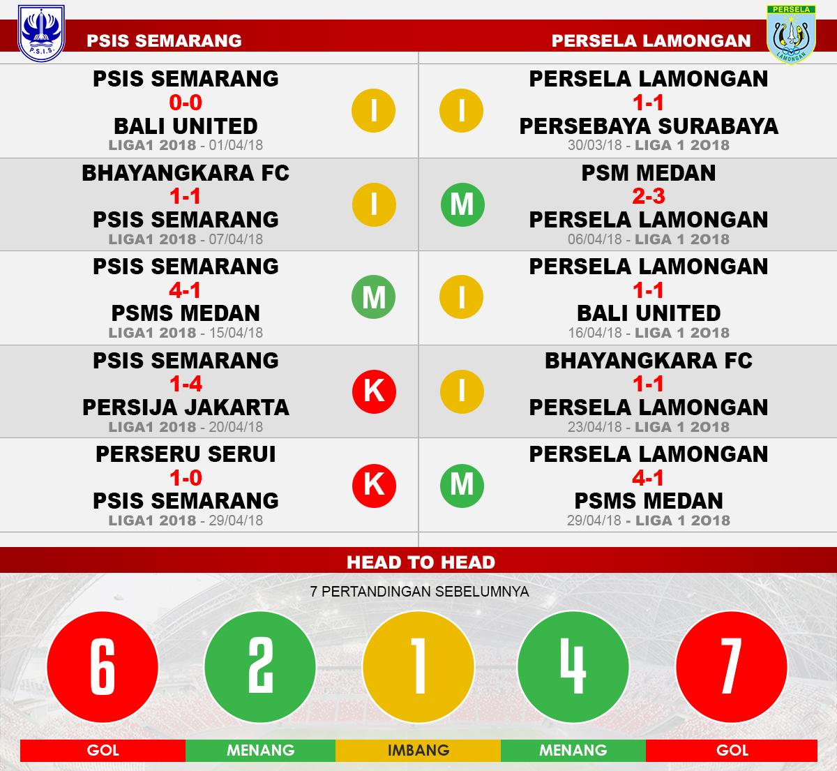 PSIS Semarang vs Persela Lamongan (Lima Laga Terakhir). Copyright: INDOSPORT