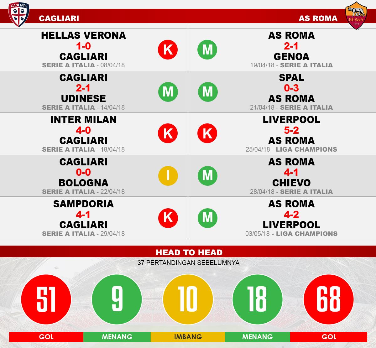 Cagliari vs AS Roma (Lima Laga Terakhir). Copyright: INDOSPORT