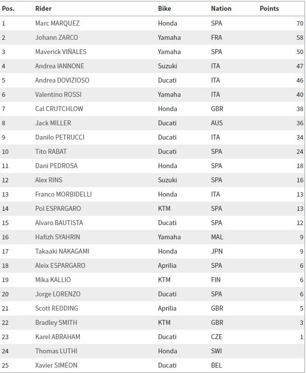 Klasemen pembalap usai MotoGP Spanyol 2018. Copyright: MotoGP.