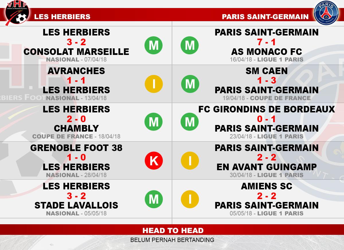 Head to Head Les Herbiers vs Paris Saint-Germain Copyright: Indosport.com