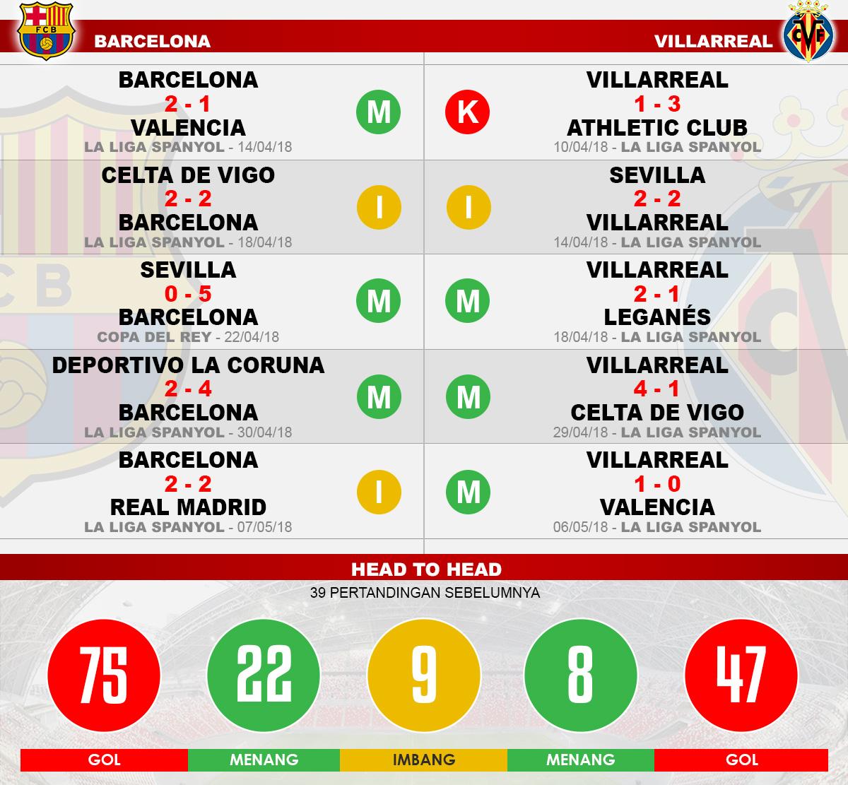 Head to head Barcelona vs Villarreal Copyright: Indosport.com