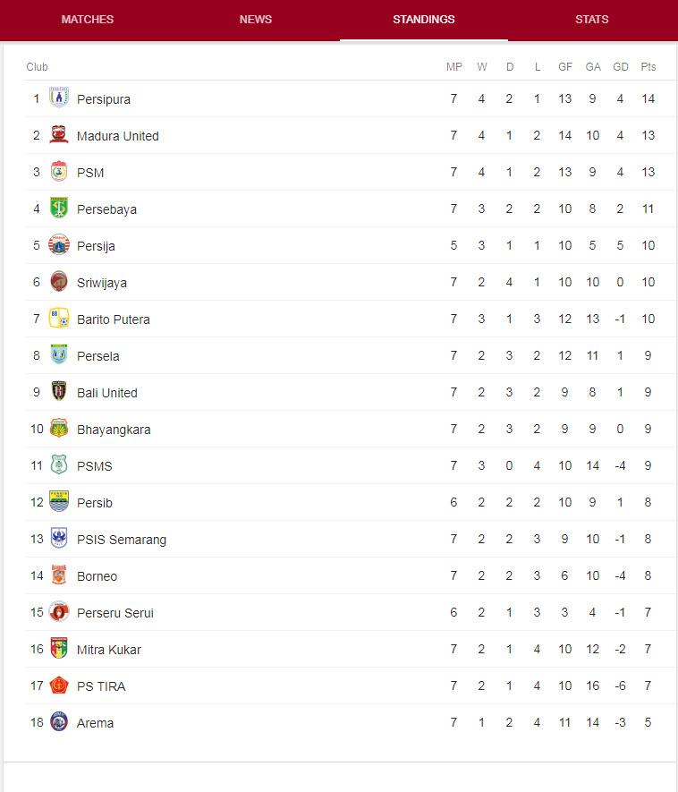 Klasemen sementara Liga 1 2018 Copyright: Google