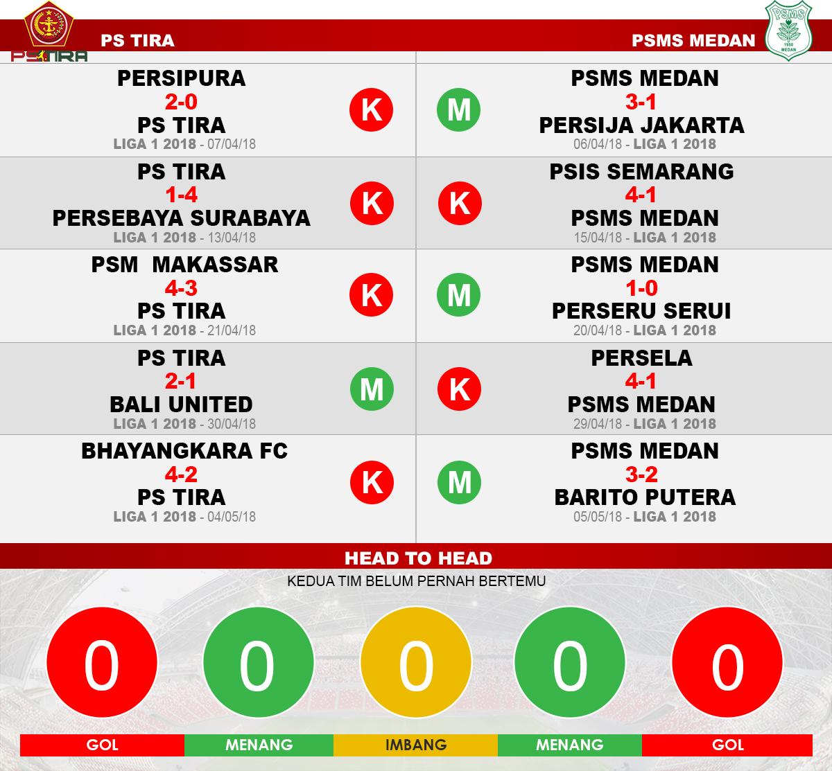 PS TIRA vs PSMS Medan (Lima Laga Terakhir) Copyright: INDOSPORT