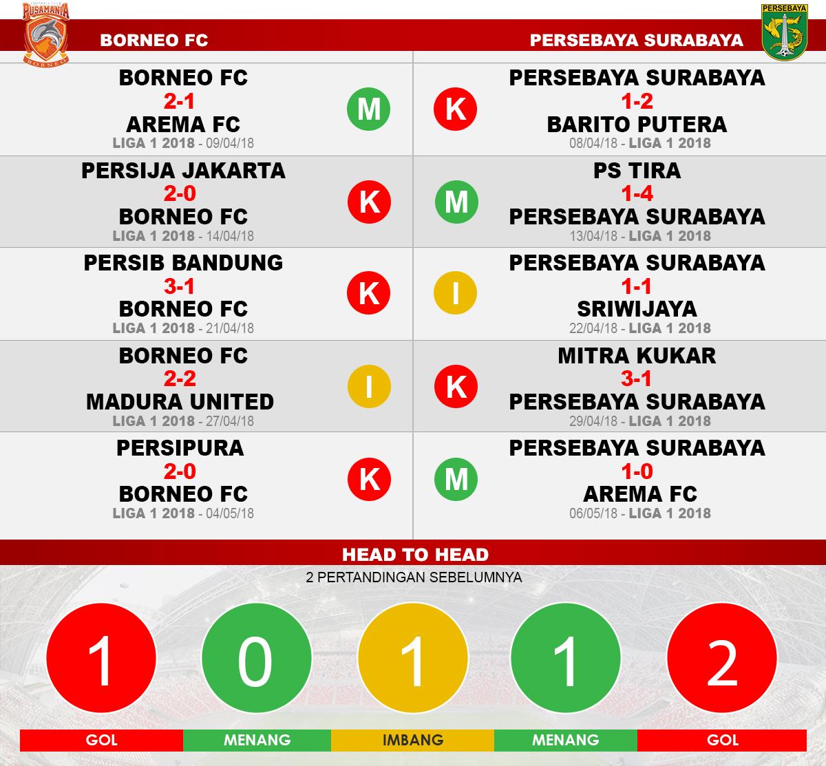 Borneo FC BS Persebaya Surabaya (Lima Laga Terakhir). Copyright: INDOSPORT