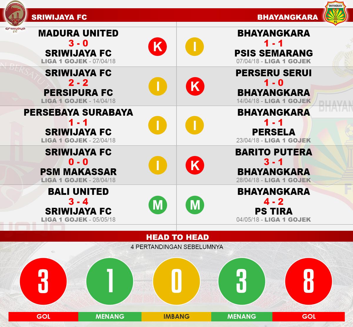 Head to head Sriwijaya FC vs Bhayangkara Copyright: Indosport.com
